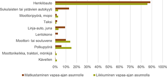 Mökkiliikenteen kulkutavat